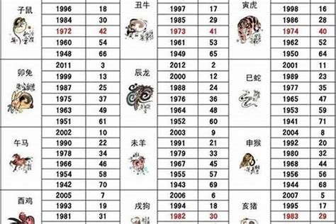 72屬什麼|72岁属什么生肖